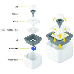 Αυτόματη Ποτίστρα – Συντριβάνι 2,5L για Κατοικίδια
